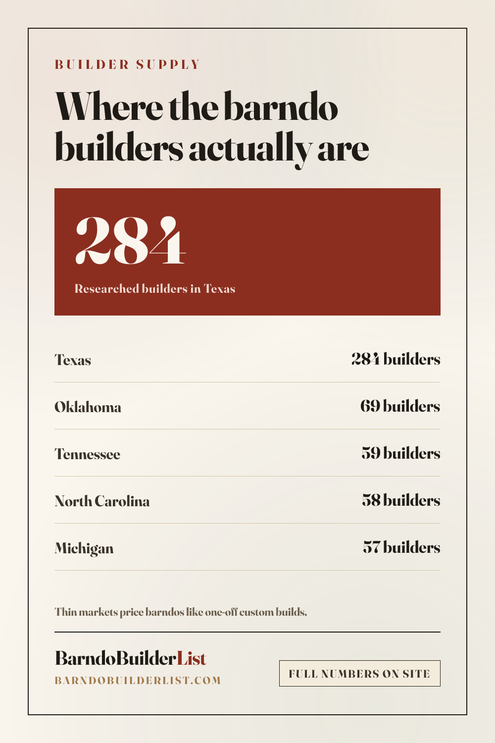 Card ranking the five states with the most researched barndominium builders, led by Texas with 284.