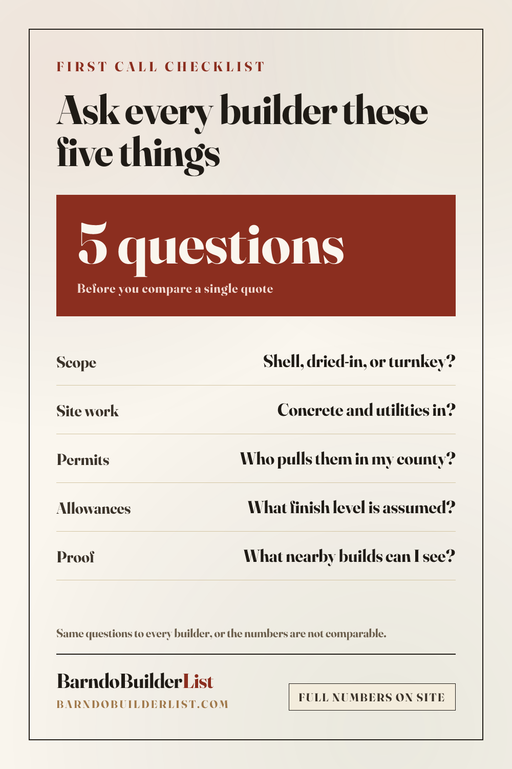 Checklist card of five questions to ask a barndominium builder covering scope, site work, permits, allowances, and past projects.