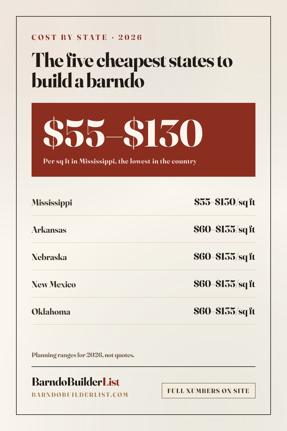 Card ranking the five cheapest states for barndominium construction, led by Mississippi at $55–$130 per square foot.