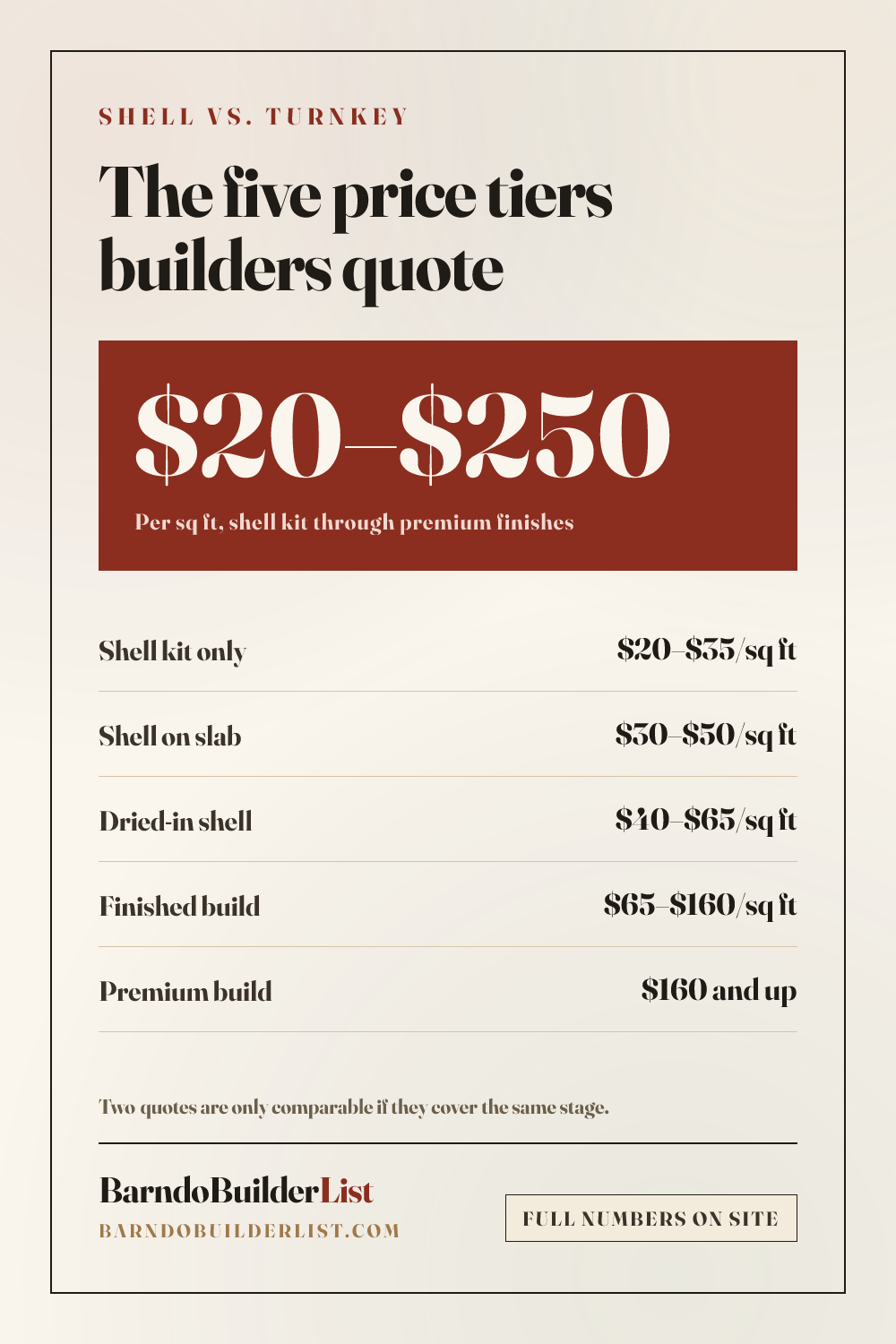 Comparison card listing five barndominium build stages from shell kit at $20 per square foot to premium build at $250 per square foot.