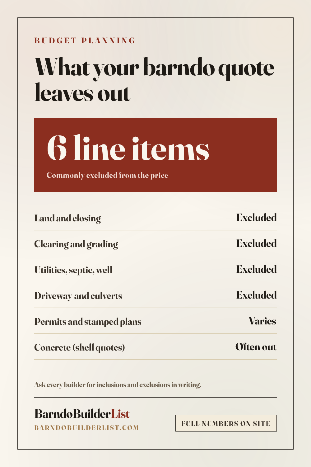 Checklist card of six costs commonly excluded from barndominium quotes, including land, site work, utilities, and permits.