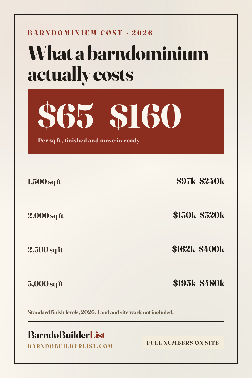 Cost card showing barndominium prices of $65 to $160 per square foot with total ranges for 1,500 to 3,000 square foot builds.