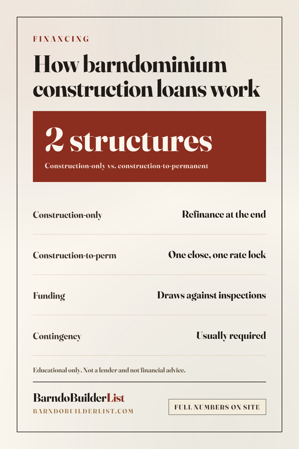 Card comparing construction-only and construction-to-permanent barndominium loans, with draw and contingency requirements.