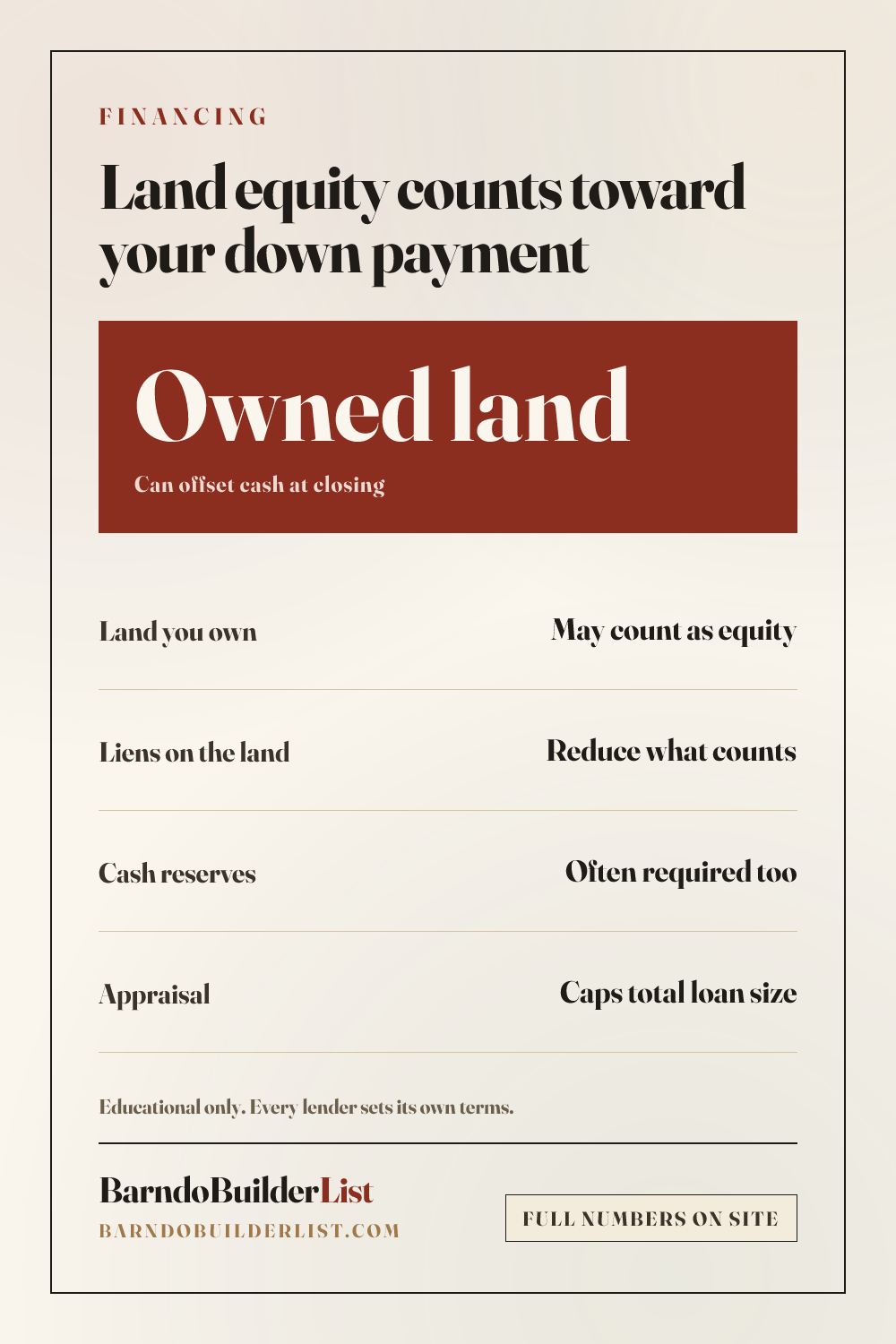 Card explaining how owned land equity, liens, cash reserves, and appraisal limits affect a barndominium down payment.