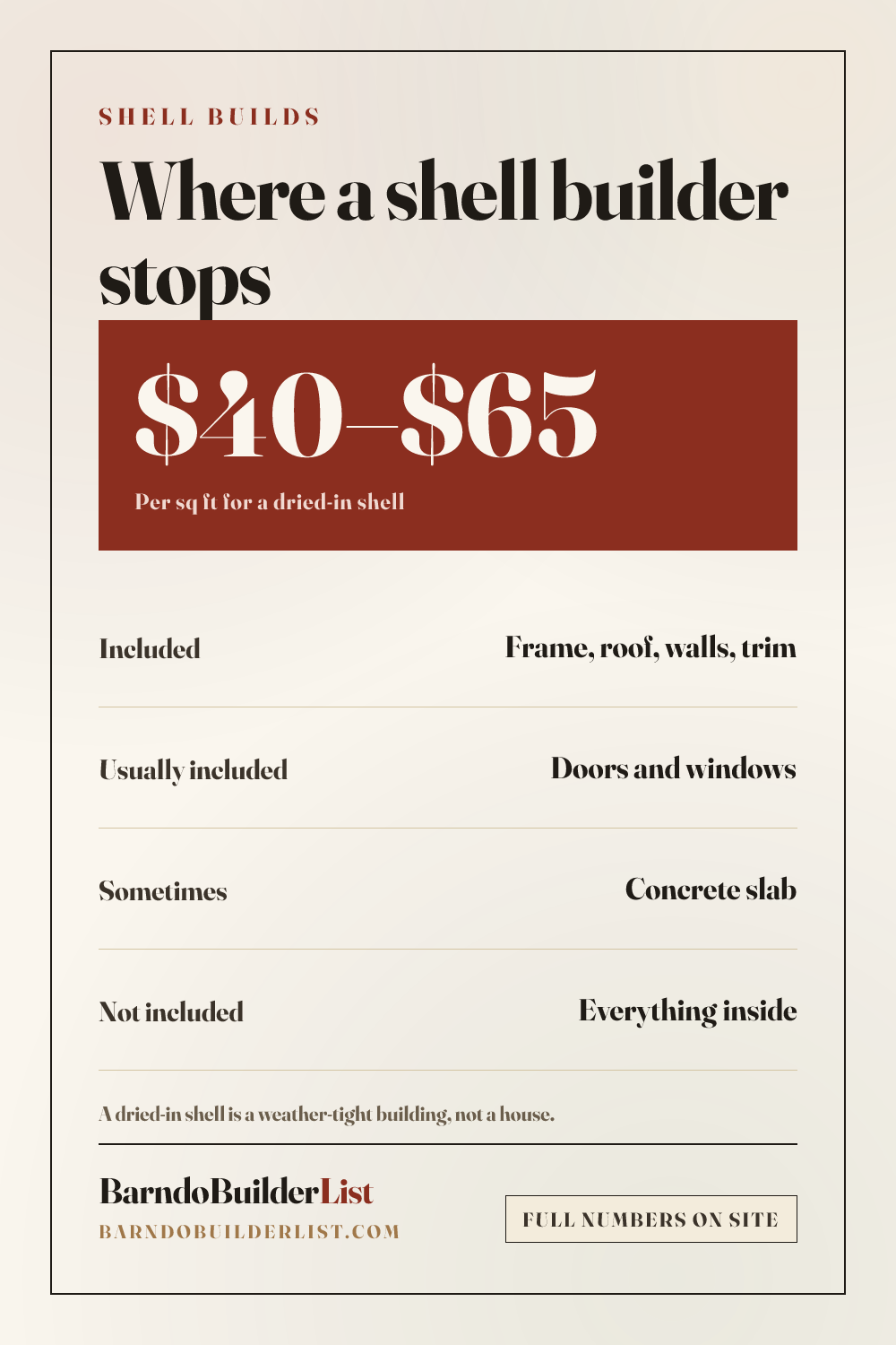 Card showing dried-in barndominium shell cost of $40 to $65 per square foot and what is included versus excluded.