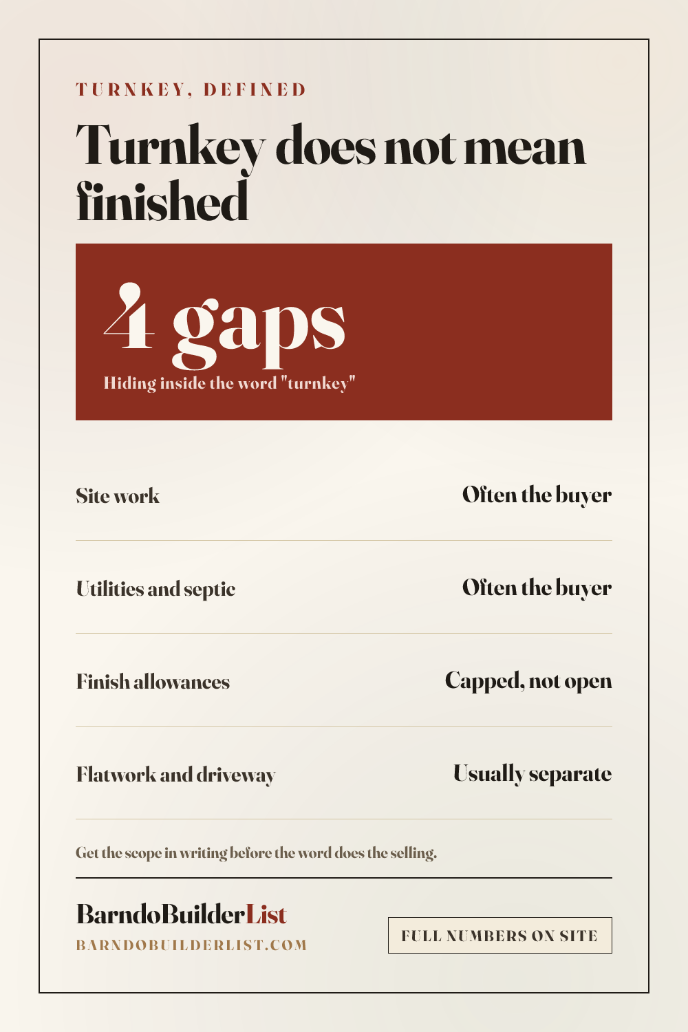 Card listing four scope gaps commonly hidden in turnkey barndominium quotes, including site work, utilities, and finish allowances.